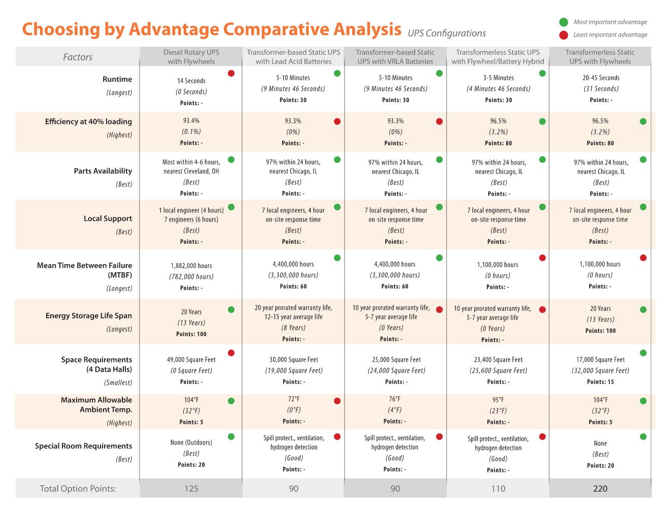 Choosing by Advantage Comparative Analysis - UPS Configurations