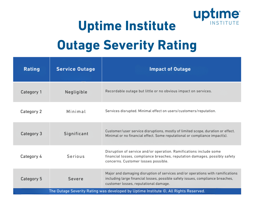 Uptime Institute Outage Severity Rating